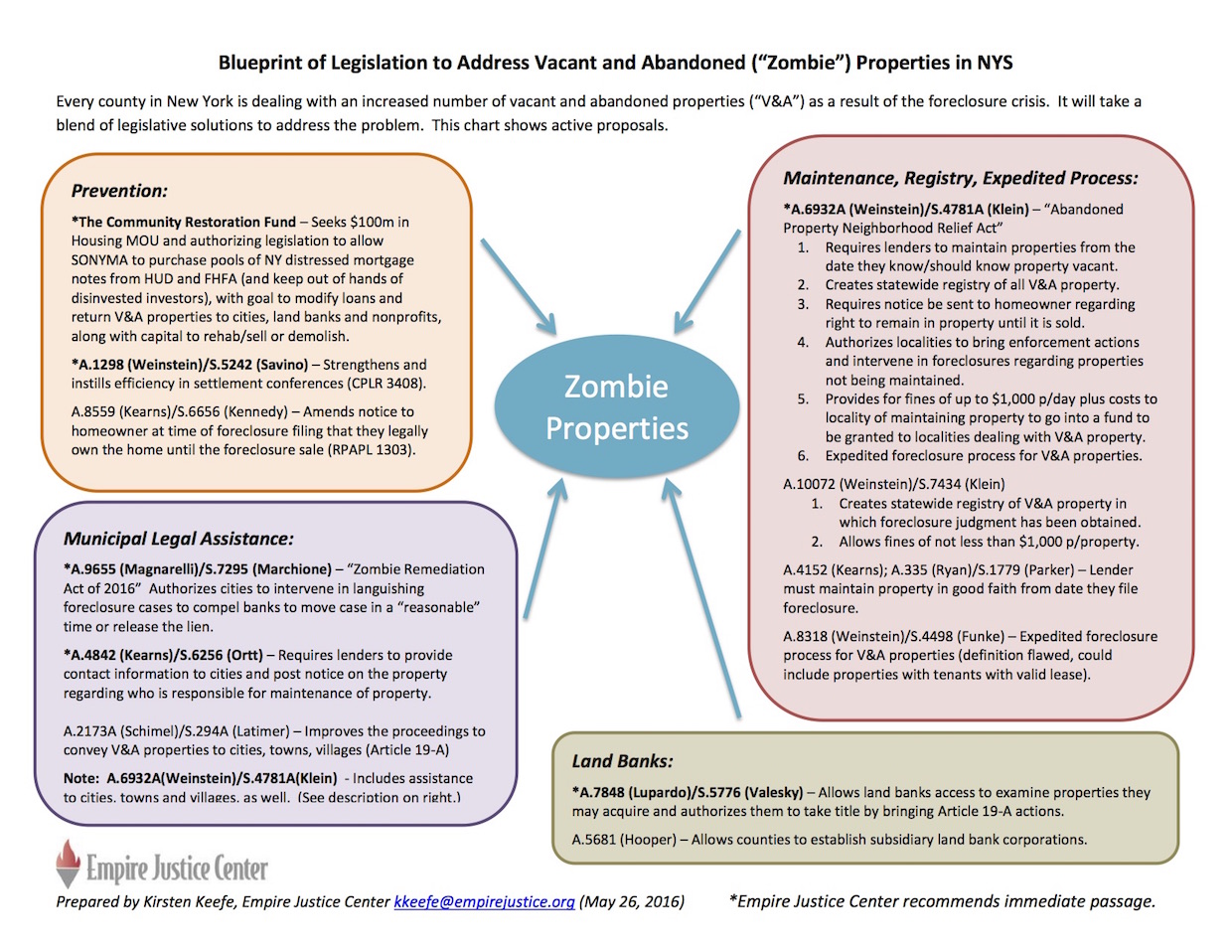 Vacant property legislation