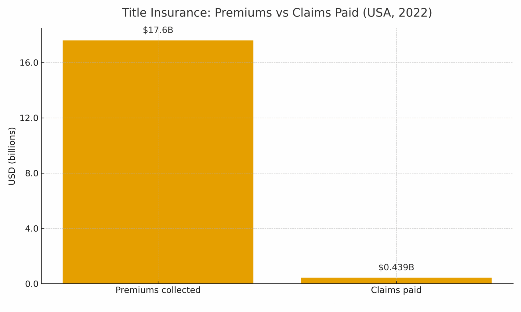 chart of title insurance premiums vs payouts